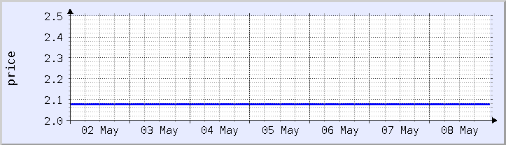 historical price chart - current week (updated May 8)