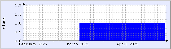 gráfico histórico de disponibilidade de estoque - mês atual (atualizado em 18 de abril)