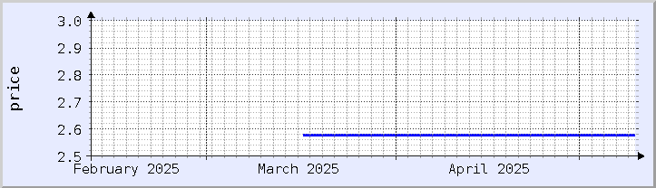 historical price chart - current month (updated May 9)