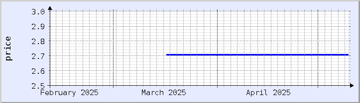 historical price chart - current month (updated May 9)