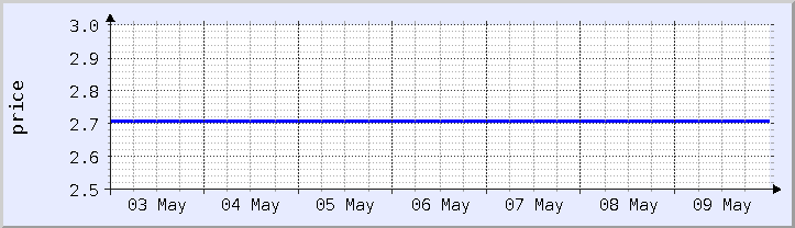 historical price chart - current week (updated May 9)