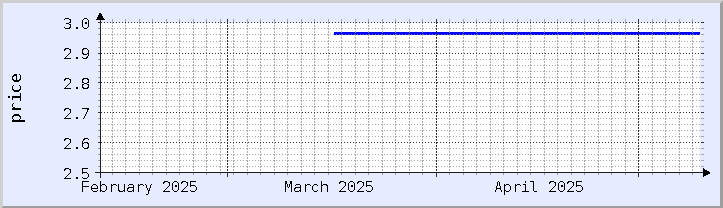 historical price chart - current month (updated May 9)