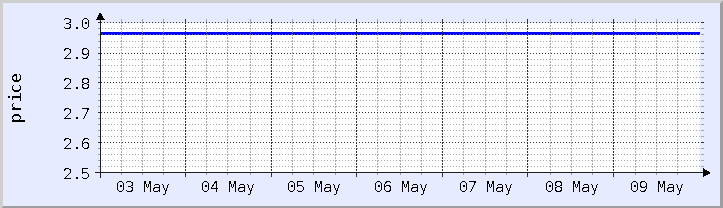 historical price chart - current week (updated May 9)