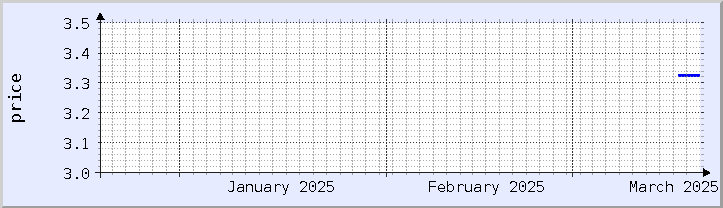 historical price chart - current month (updated March 19)