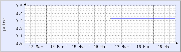 graphique historique des prix - semaine en cours (mis à jour le 19 mars)