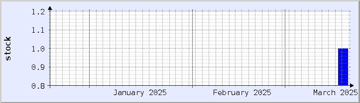 graphique historique de la disponibilité du stock - mois en cours (mis à jour le 19 mars)