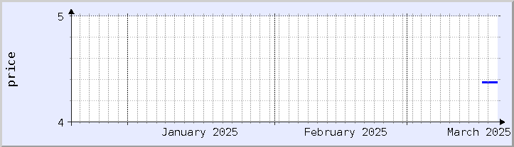 gráfico histórico de precios - mes actual (actualizado el 18 de marzo)