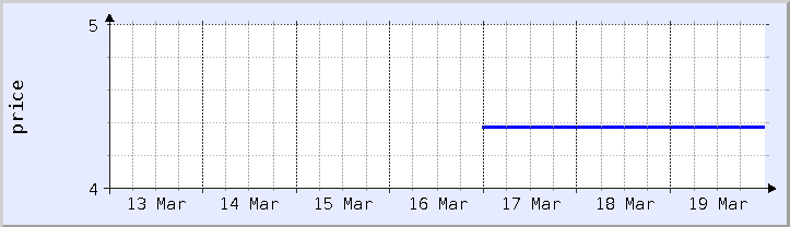 gráfico histórico de precios - semana actual (actualizado el 18 de marzo)