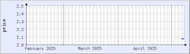 historical price chart - current month (updated May 7)