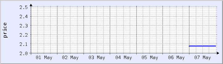 historical price chart - current week (updated May 7)