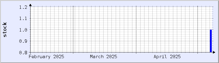 historical stock availability chart - current month (updated May 7)
