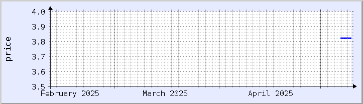 historical price chart - current month (updated May 9)