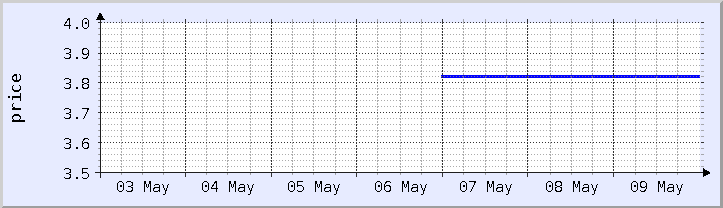historical price chart - current week (updated May 9)