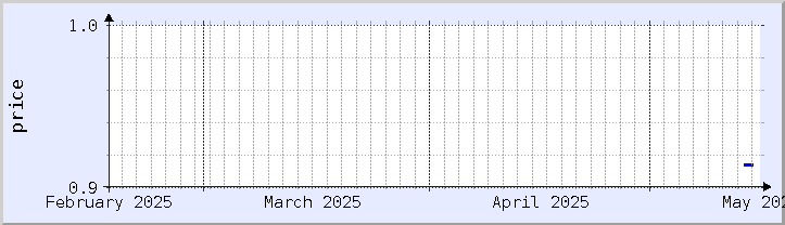 historical price chart - current month (updated May 14)