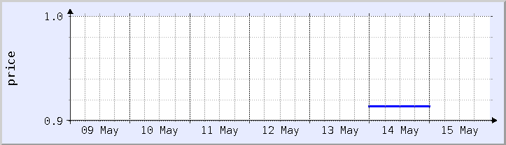 historical price chart - current week (updated May 14)