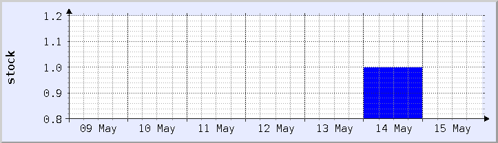 historical stock availability chart - current week (updated May 14)