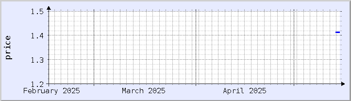 historical price chart - current month (updated May 14)