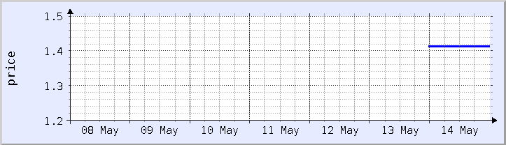 historical price chart - current week (updated May 14)