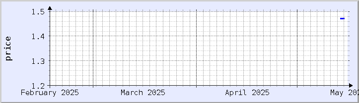 historical price chart - current month (updated May 14)