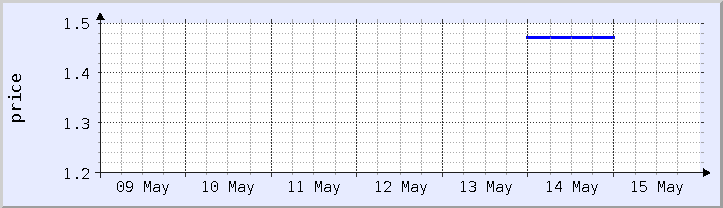 historical price chart - current week (updated May 14)