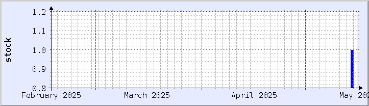 historical stock availability chart - current month (updated May 14)