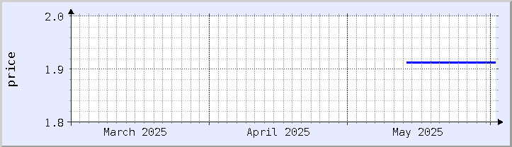 historical price chart - current month (updated May 14)