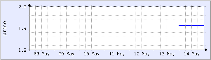 historical price chart - current week (updated May 14)