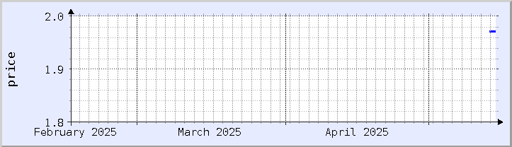 historical price chart - current month (updated May 14)