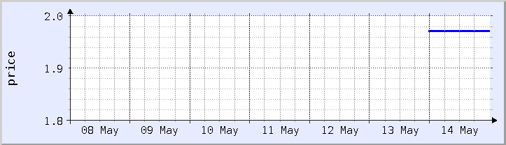 historical price chart - current week (updated May 14)