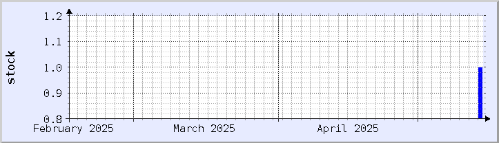 historical stock availability chart - current month (updated May 14)