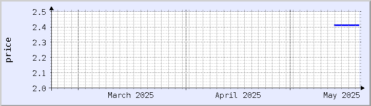 historical price chart - current month (updated May 20)