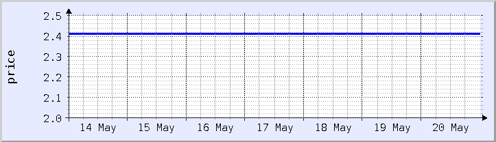 historical price chart - current week (updated May 20)