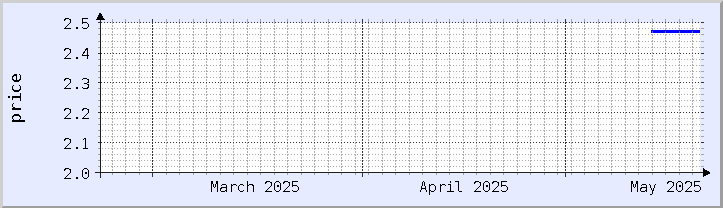 historical price chart - current month (updated May 20)