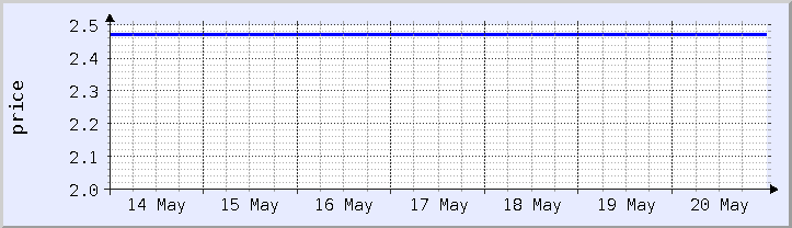 historical price chart - current week (updated May 20)