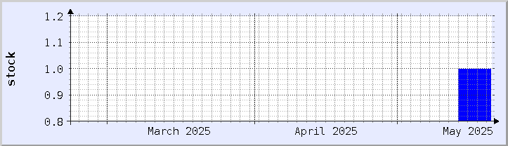 historical stock availability chart - current month (updated May 20)