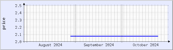 historical price chart - current month (updated October 30)