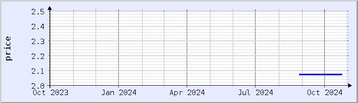 historical price chart - current year (updated October 30)