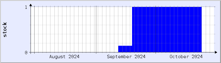 historical stock availability chart - current month (updated October 30)