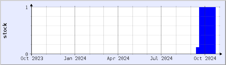 historical stock availability chart - current year (updated October 30)