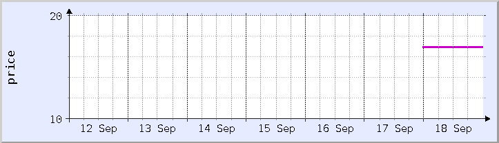historical price chart - current week (updated September 18)