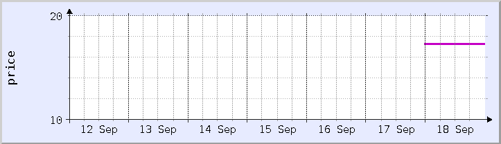 historical price chart - current week (updated September 18)