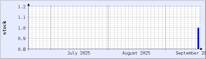 historical stock availability chart - current month (updated September 18)