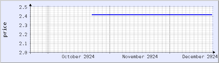 historical price chart - current month (updated December 21)