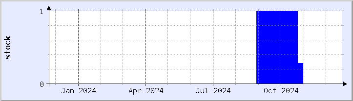 historical stock availability chart - current year (updated December 21)