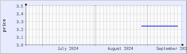 historical price chart - current month (updated September 20)