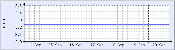 historical price chart - current week (updated September 20)