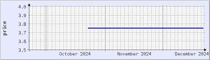 historical price chart - current month (updated December 21)