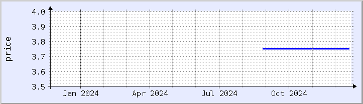 historical price chart - current year (updated December 21)