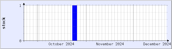 historical stock availability chart - current month (updated December 21)