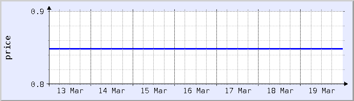 historical price chart - current week (updated November 15)